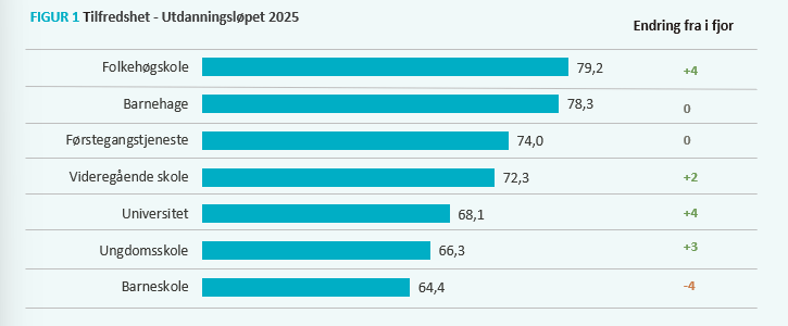 Tilfredshet utdanningsl&oslash;pet 2025